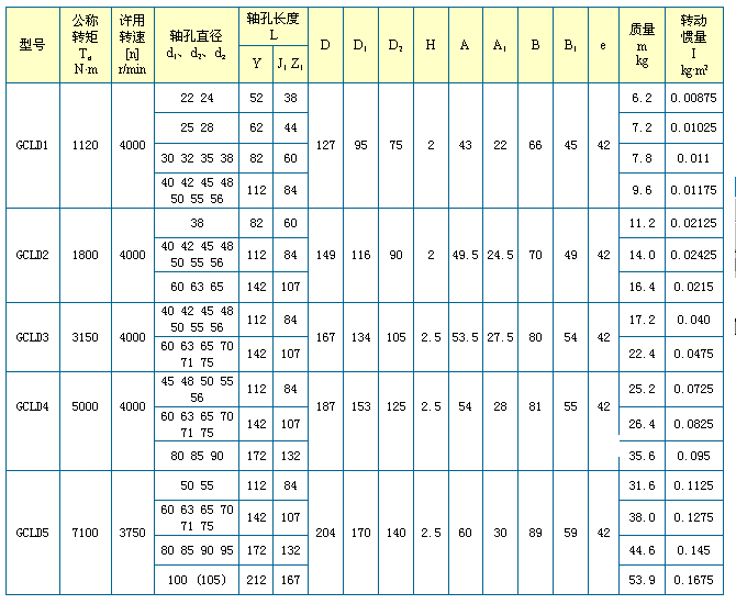 GCLD型鼓形齿式联轴器