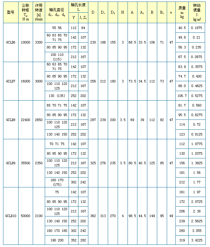 GCLD型鼓形齿式联轴器